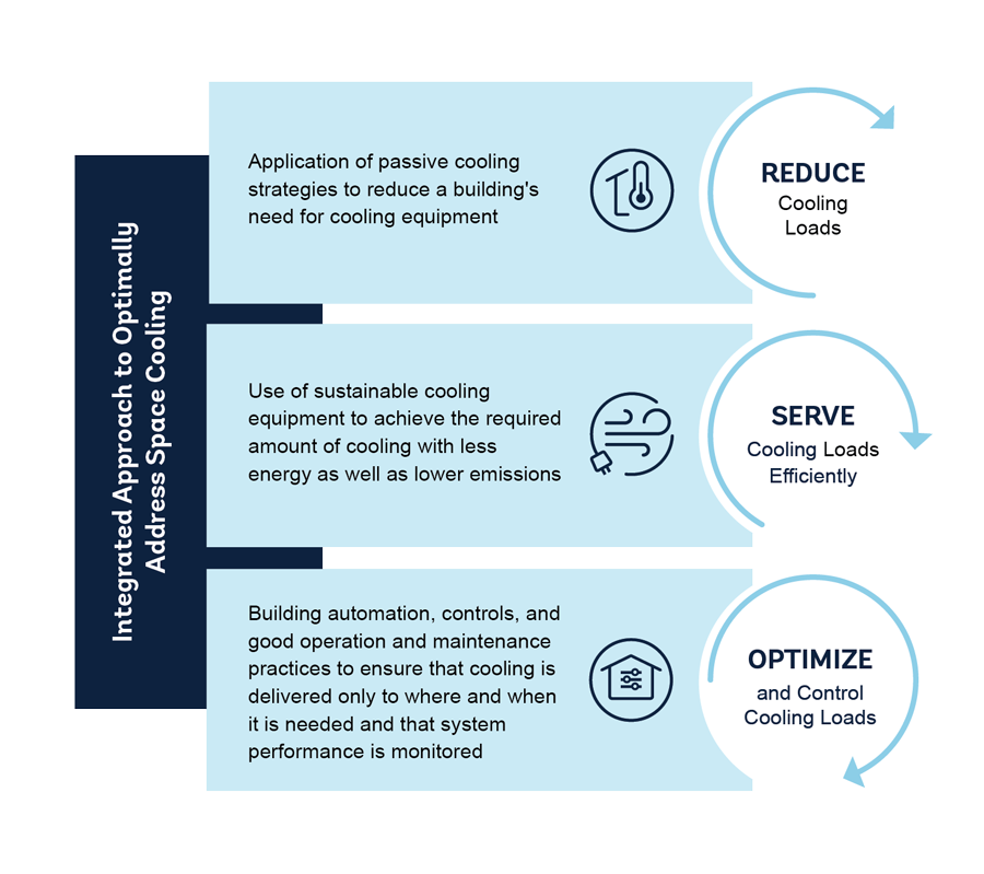 integrated approach graphic