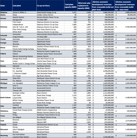 Coal Plant data table