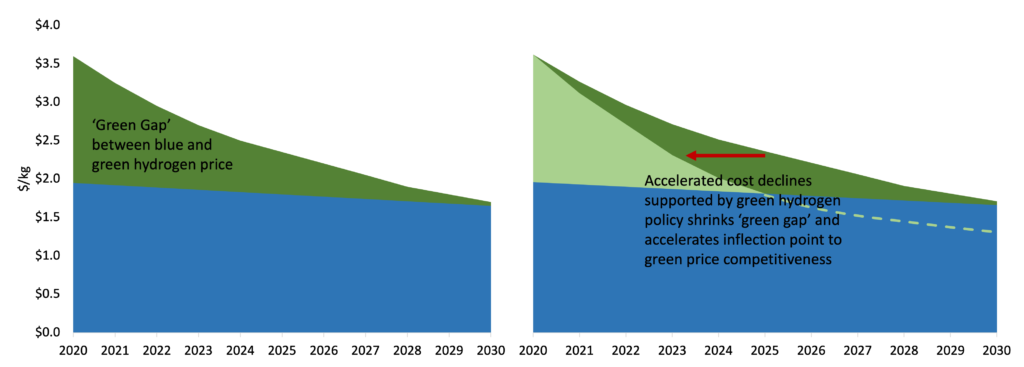The “Green gap” of higher green hydrogen prices declines more quickly with targeted policy support