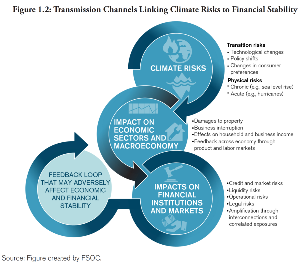 Transmission channels linking climate risks to financial stability graphic
