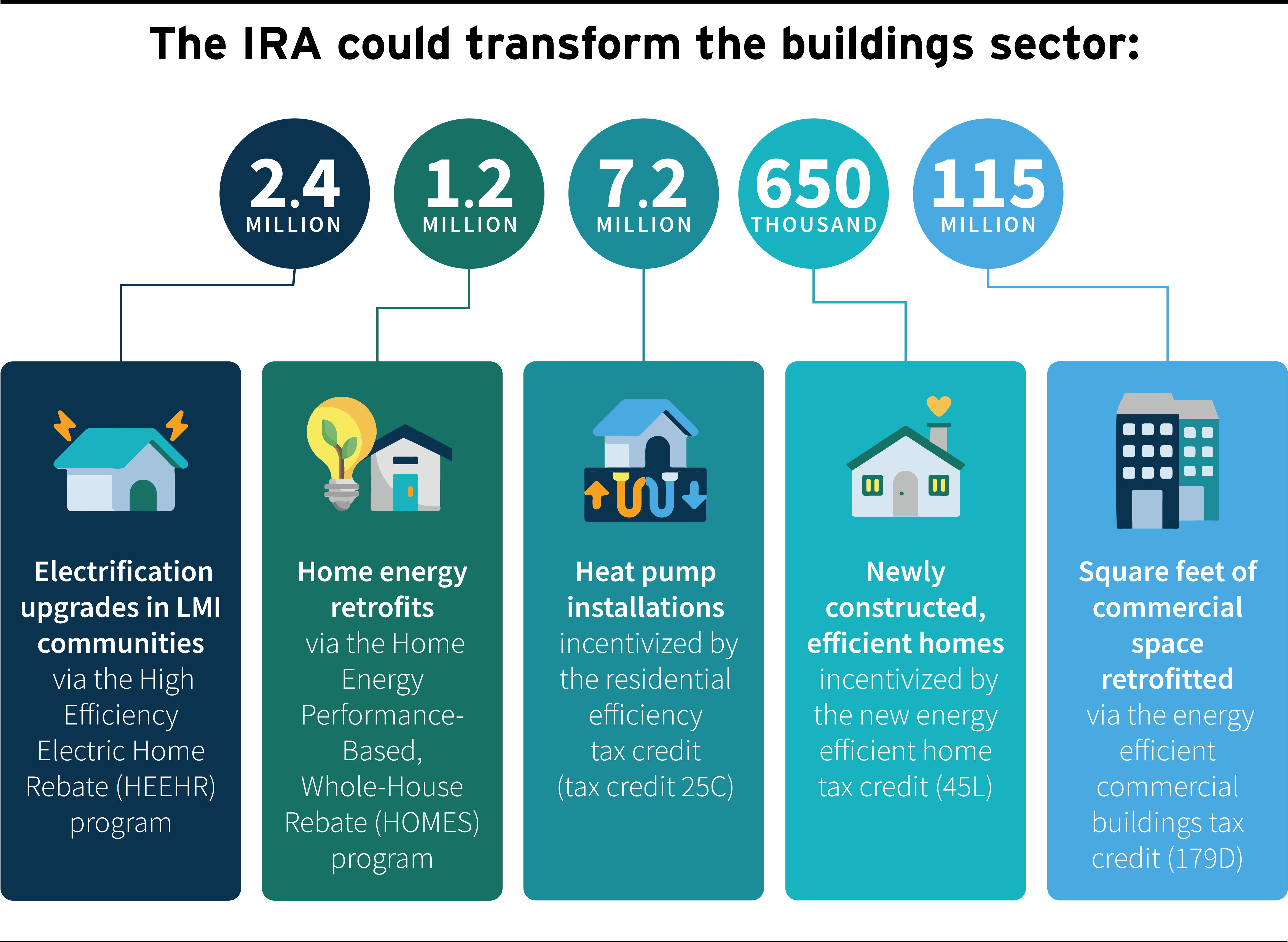 The IRA could transform the buildings sector