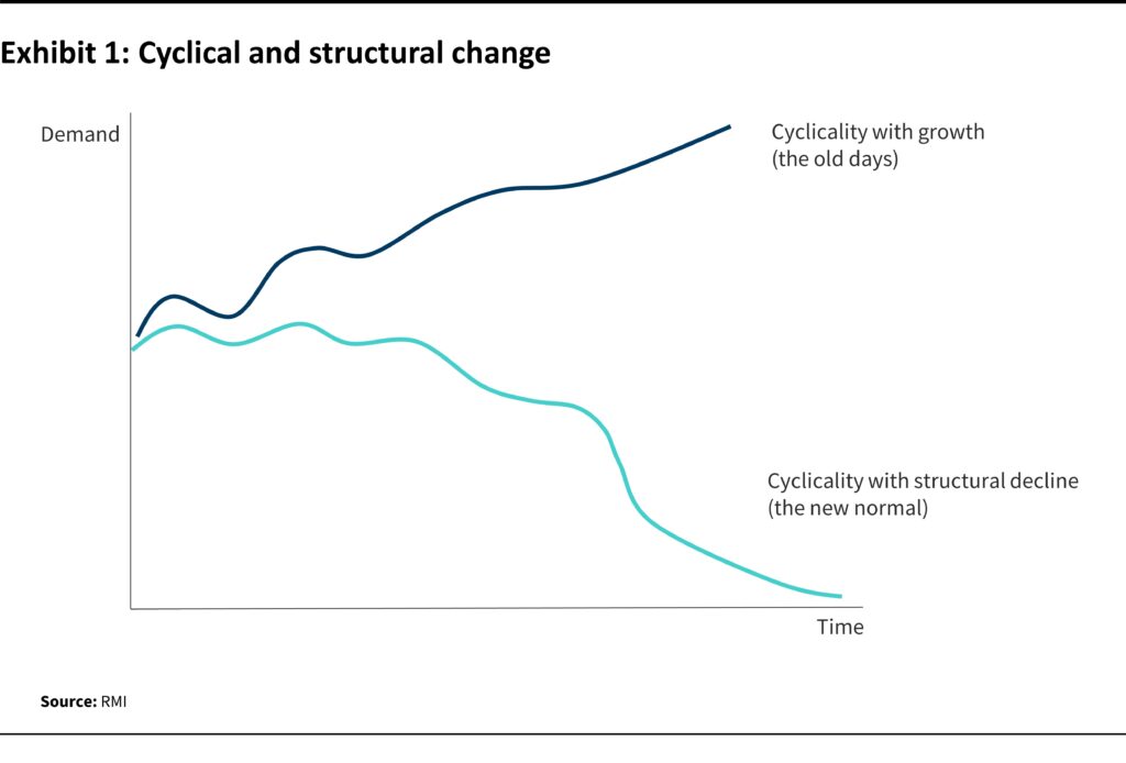 exhibit 1: cyclical and structural change