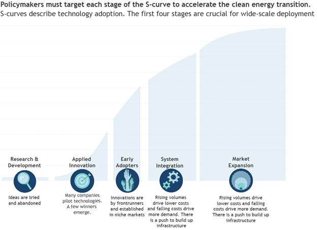 policymakers must target each stage of the S-curve to accelerate the clean energy transition graph