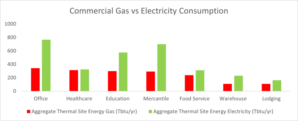 Commercial gas vs. electricity consumption chart
