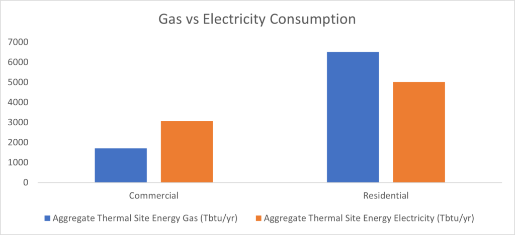 gas vs. electricity consumption chart