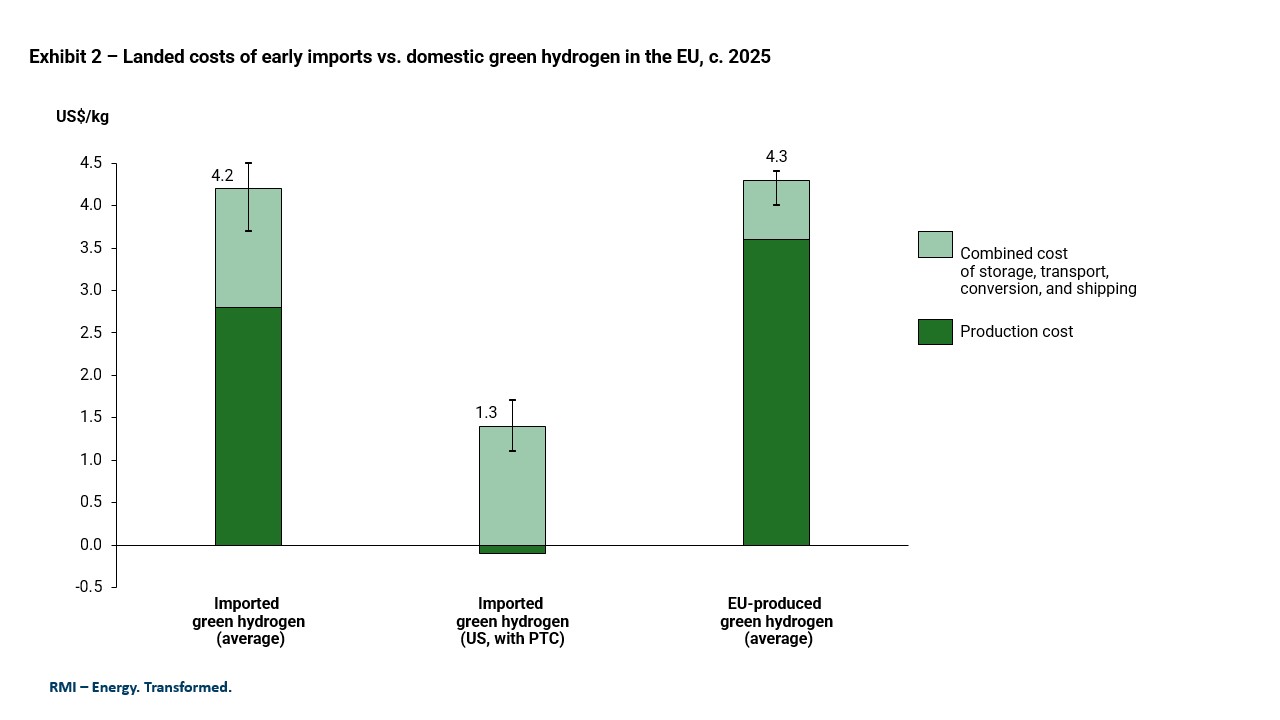 Exhibit 2 – Landed costs of early imports vs. domestic green hydrogen in the EU, c. 2025 