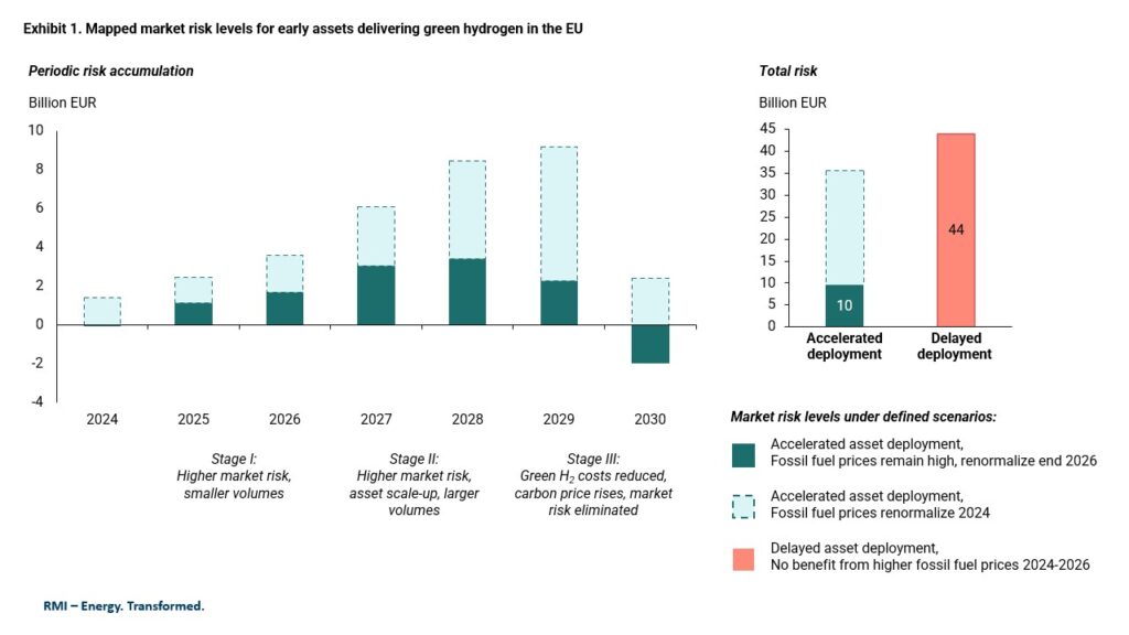 Exhibit 1. Mapped market risk levels for early assets delivering green hydrogen in the EU 