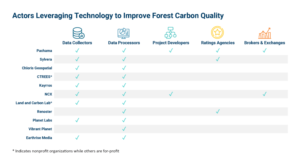 actors leveraging technology to improve forest carbon quality chart