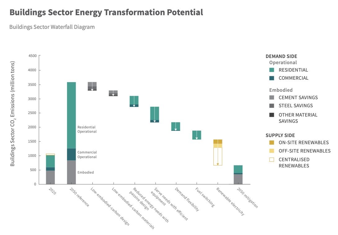 buildings sector energy transformation potential