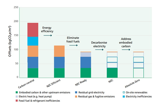 Exhibit 1: Variances in Building-Level “Zero Carbon” Definitions