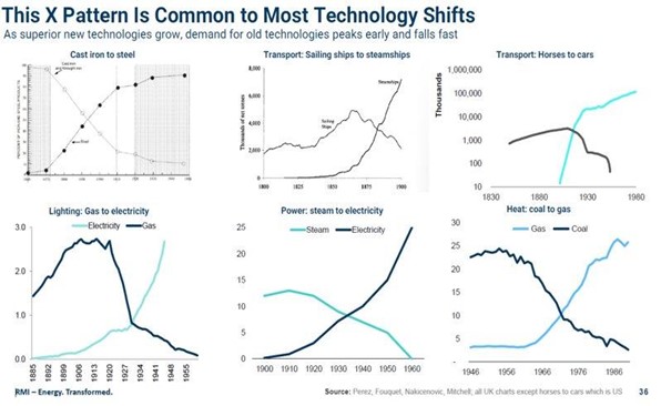 Exhibit 2: The X Pattern of Most Technology Shifts